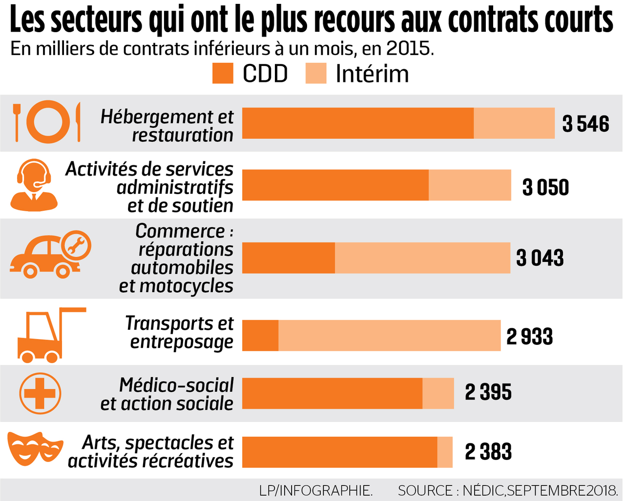 Secteurs qui ont le plus recours aux contrats courts