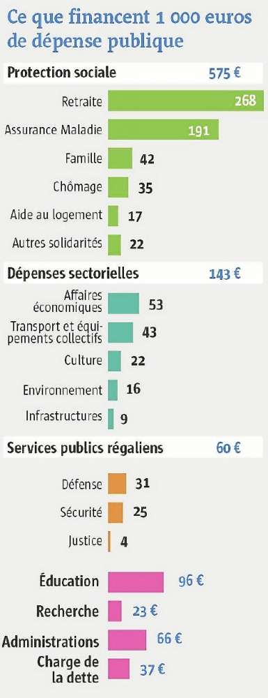 Ce que financent 1000 euros de dépense publique