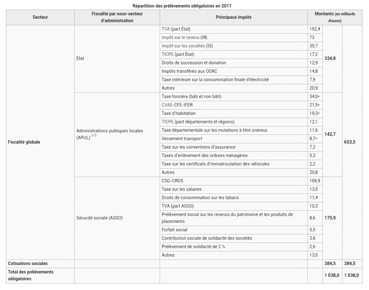 Répartition des prélèvements obligatoires