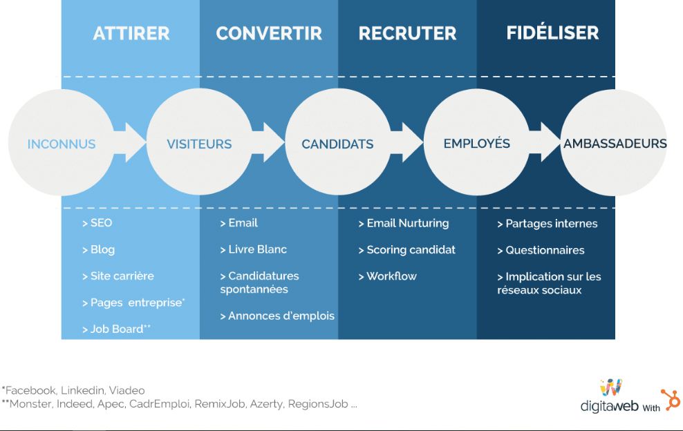 Développer sa marque employeur pour l'inbound recruiting