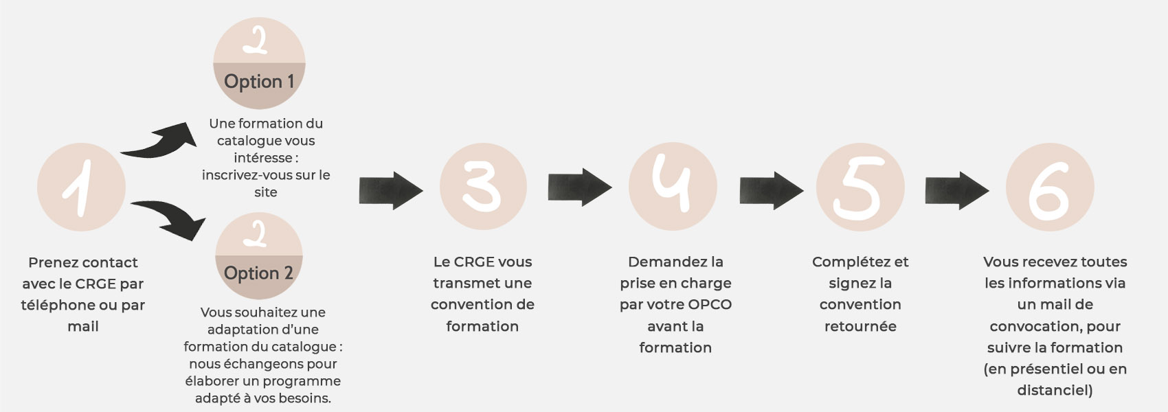 Processus d'inscription