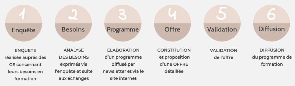 processus de formation